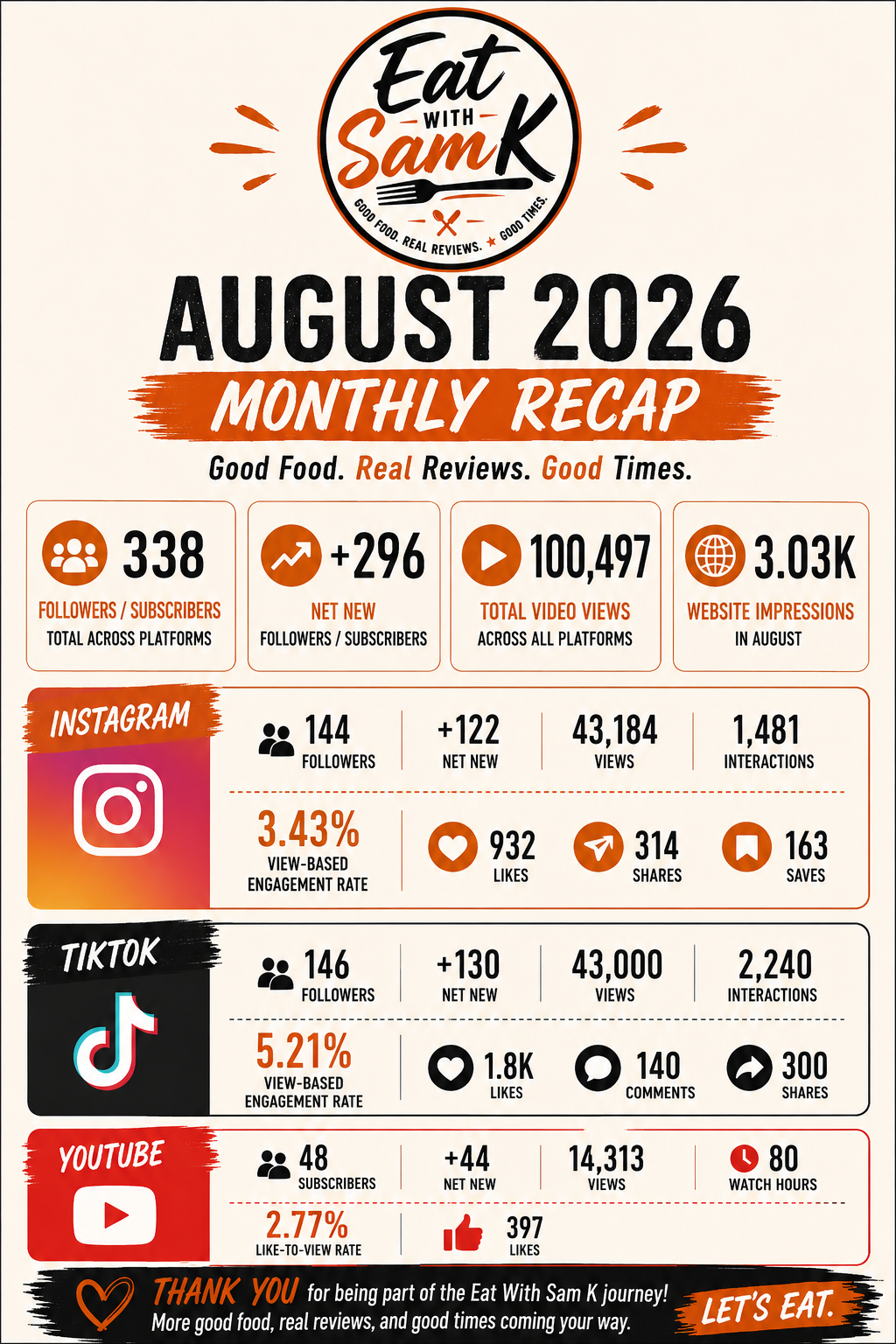 Eat With Sam K August 2026 monthly recap: 338 total followers and subscribers (+296 net new), 100,497 total video views, and 3.03K website impressions. Instagram: 144 followers (+122), 43,184 views, 3.43% engagement rate, 932 likes, 314 shares, 163 saves. TikTok: 146 followers (+130), 43,000 views, 5.21% engagement rate, 1.8K likes, 140 comments, 300 shares. YouTube: 48 subscribers (+44), 14,313 views, 80 watch hours, 2.77% like-to-view rate, 397 likes.