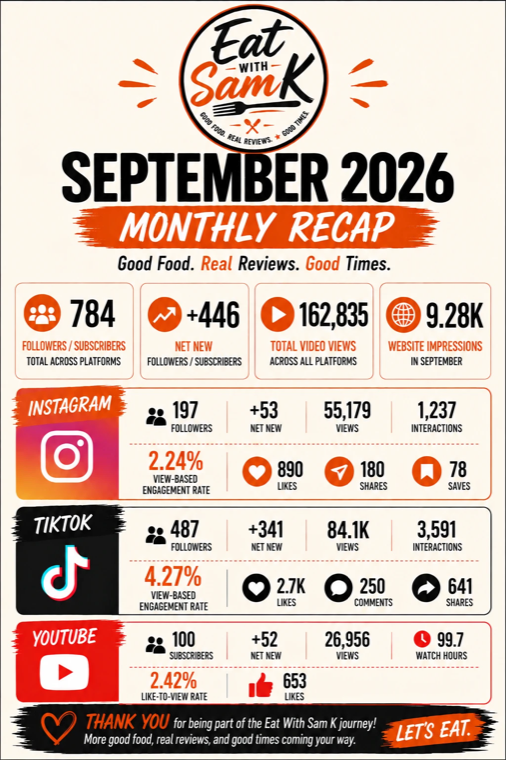 Eat With Sam K September 2026 monthly recap: 784 total followers and subscribers (+446 net new), 162,835 total video views, and 9.28K website impressions. Instagram: 197 followers (+53), 55,179 views, 2.24% view-based engagement rate, 1,237 interactions, 890 likes, 180 shares, 78 saves. TikTok: 487 followers (+341), 84.1K views, 4.27% view-based engagement rate, 3,591 interactions, 2.7K likes, 250 comments, 641 shares. YouTube: 100 subscribers (+52), 26,956 views, 99.7 watch hours, 2.42% like-to-view rate, 653 likes.